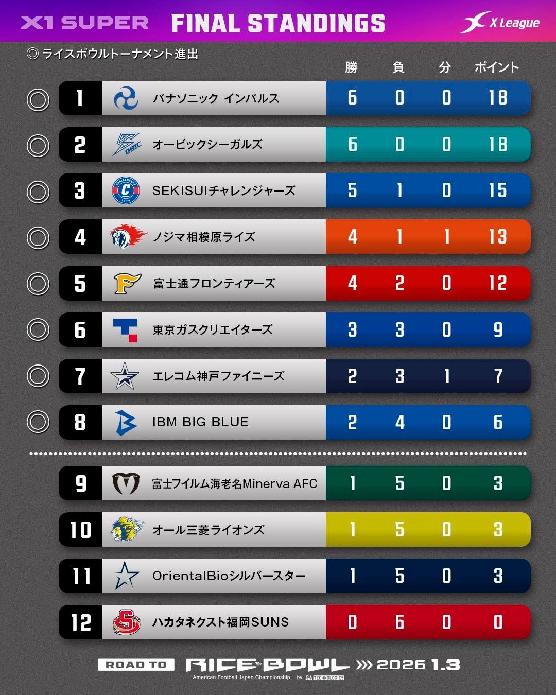 【2025年シーズン 順位表】